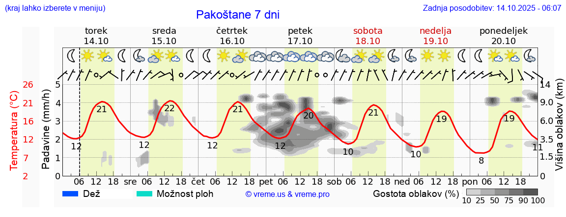 Vreme 7 dni