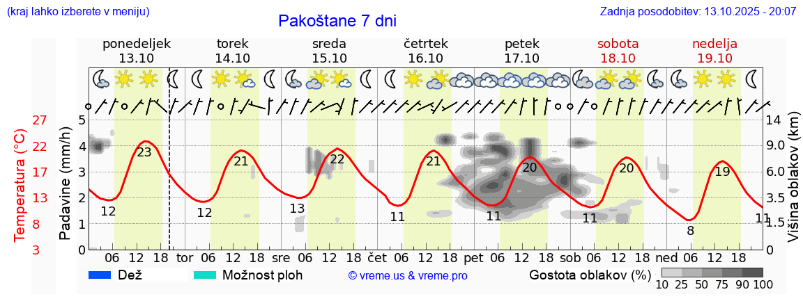 Vreme 7 dni