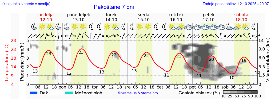 Vreme 7 dni