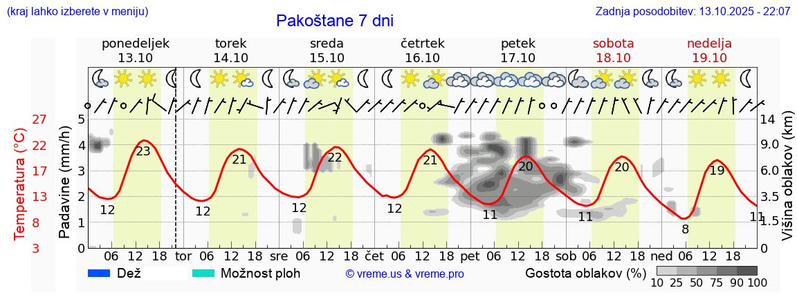 Vreme 7 dni