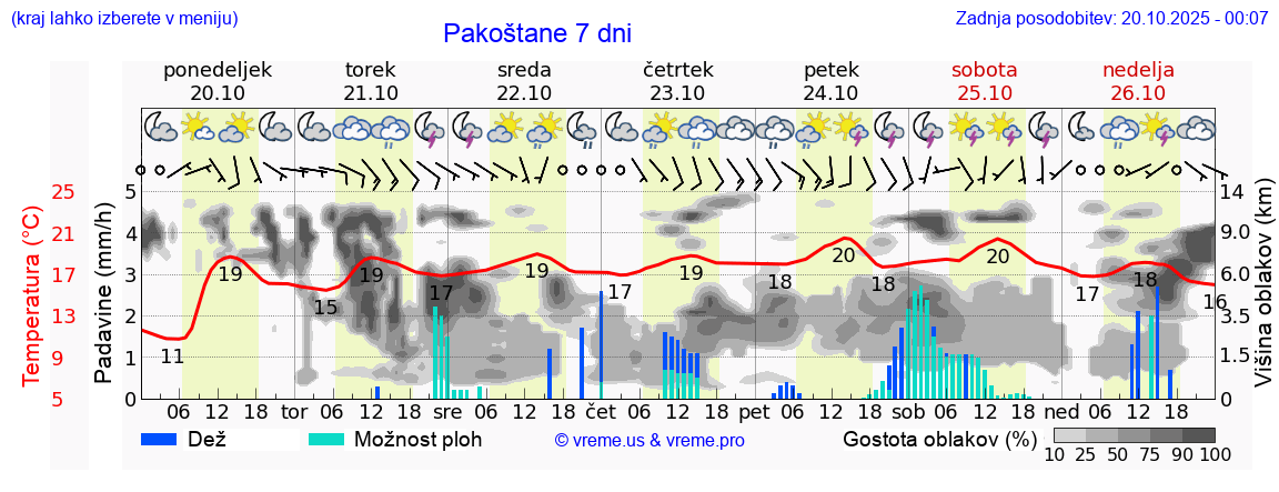 Vreme 7 dni