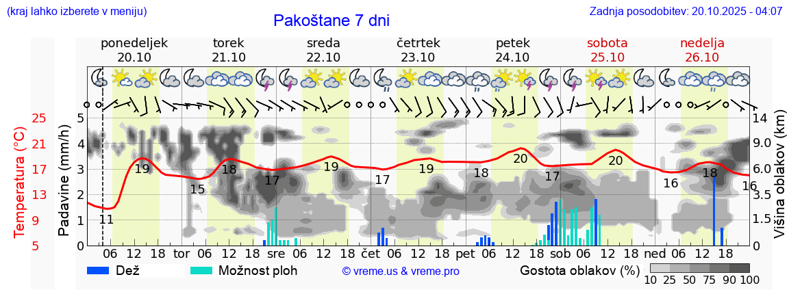 Vreme 7 dni