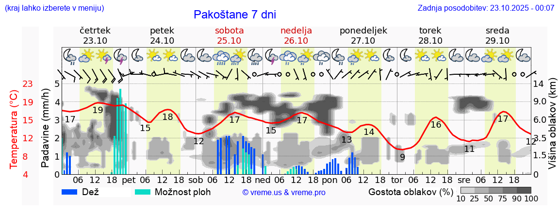 Vreme 7 dni