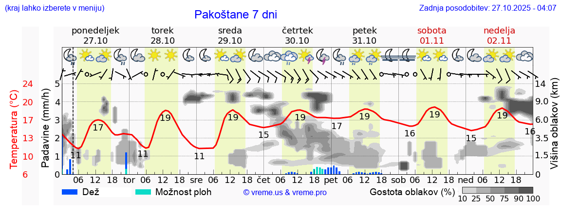 Vreme 7 dni