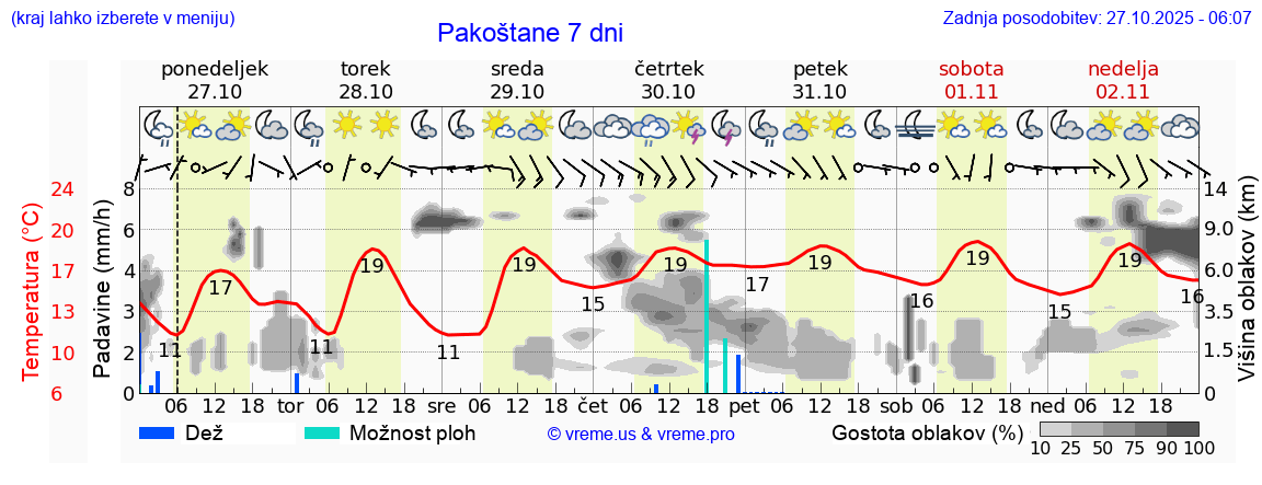 Vreme 7 dni