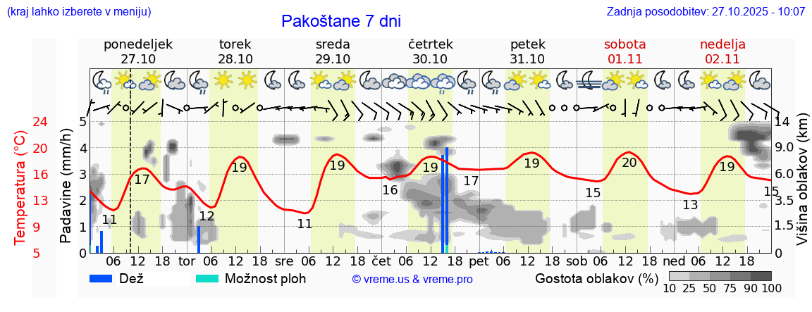 Vreme 7 dni