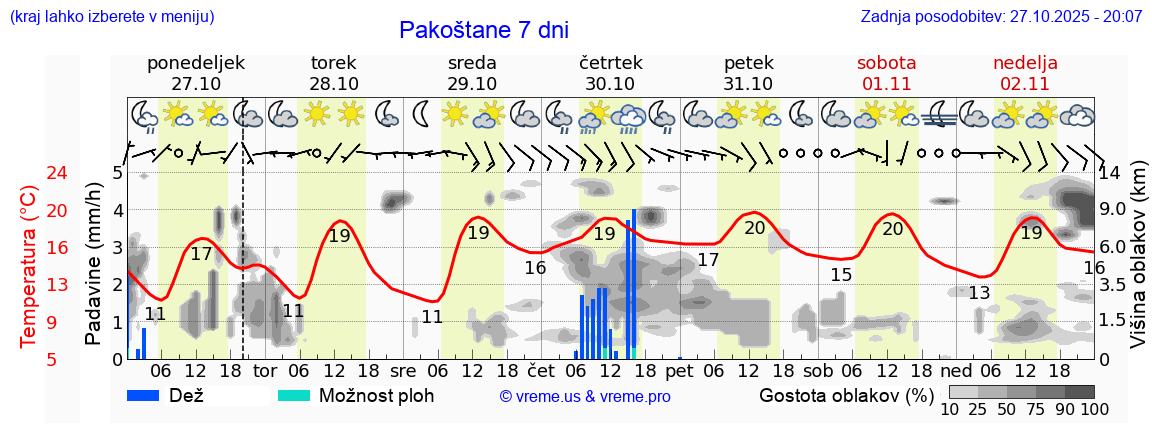 Vreme 7 dni