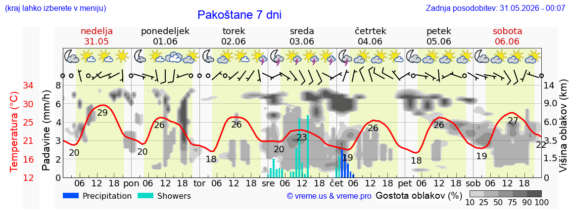 Wetter 7 Tage