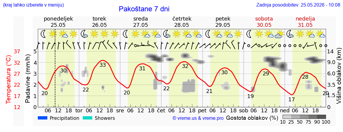 Vreme 7 dni