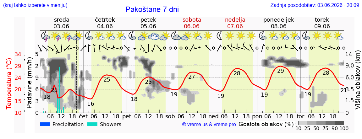 Vreme 7 dni