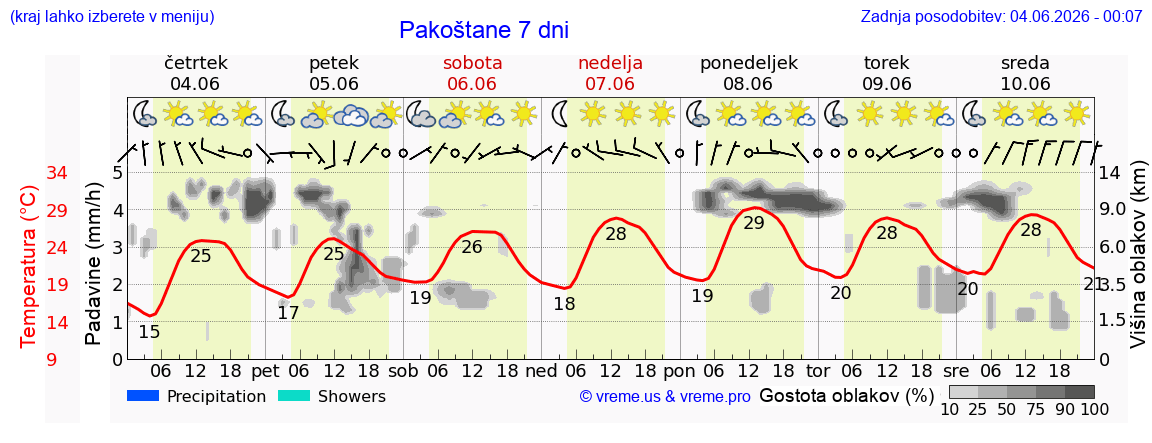 Wetter 7 Tage