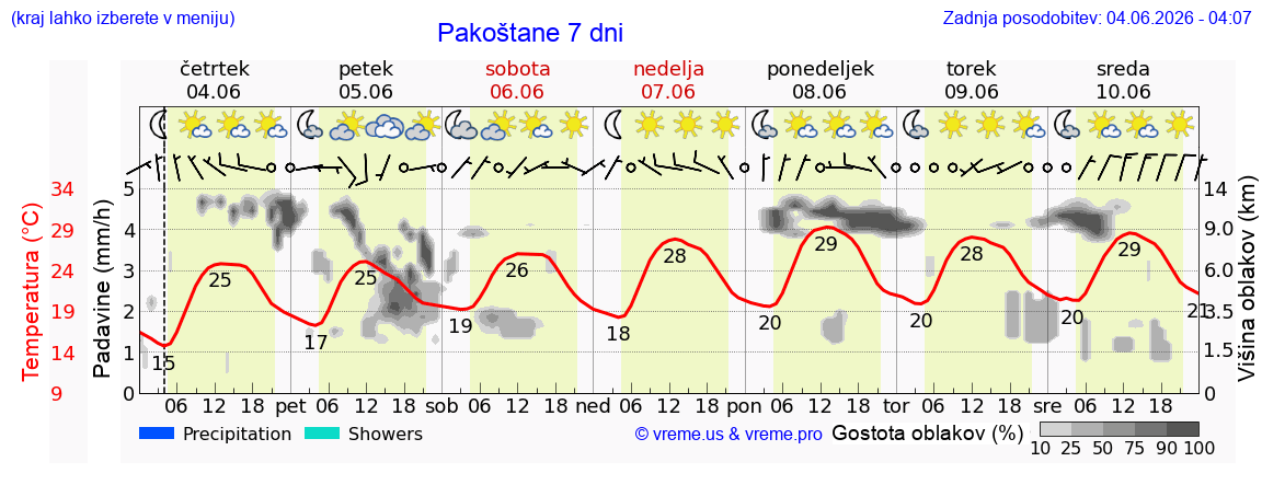 Wetter 7 Tage