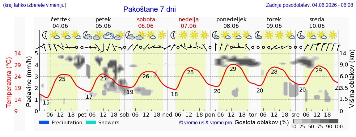 Wetter 7 Tage