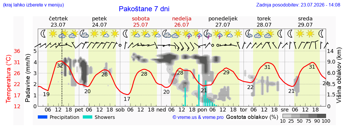 Wetter 7 Tage