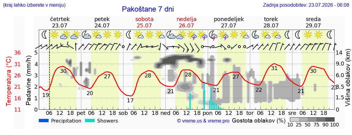 Wetter 7 Tage