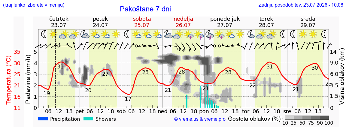 Wetter 7 Tage