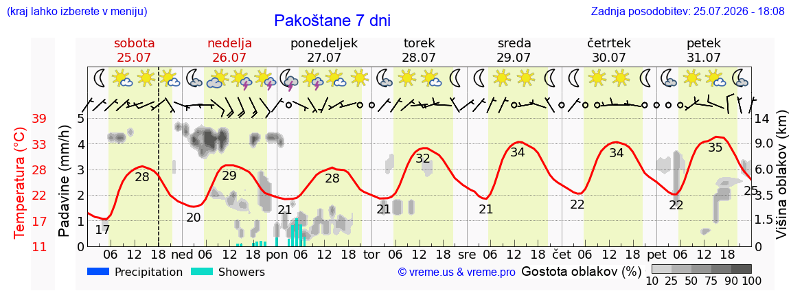 Vreme 7 dni