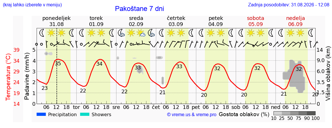 Vreme 7 dni