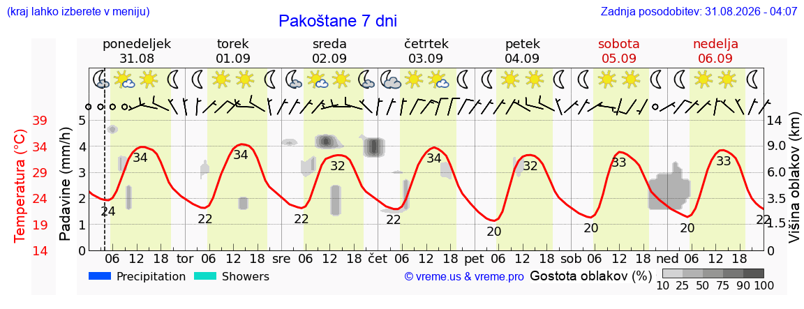 Vreme 7 dni