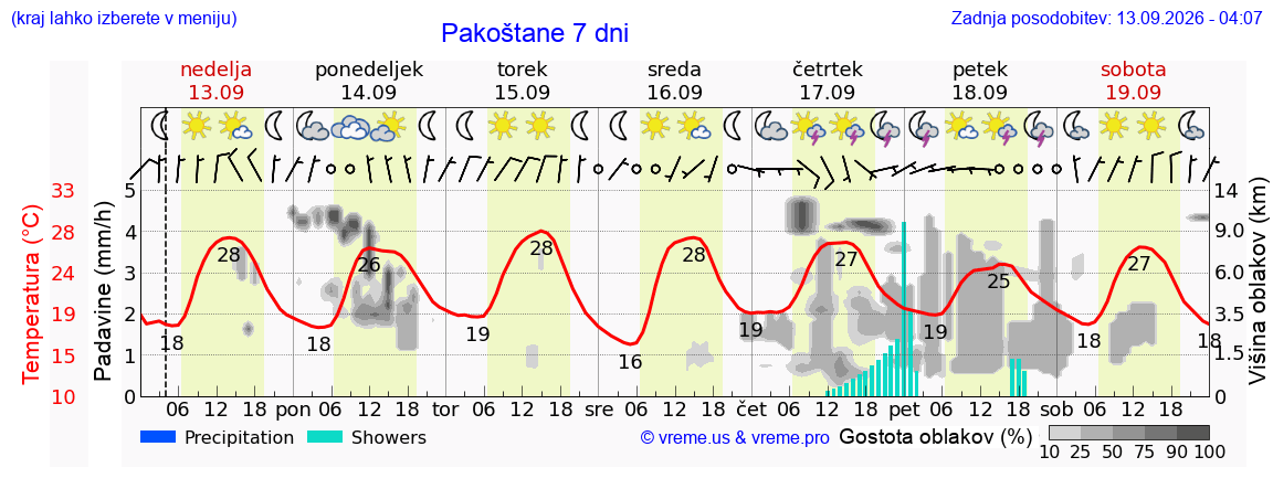 Wetter 7 Tage