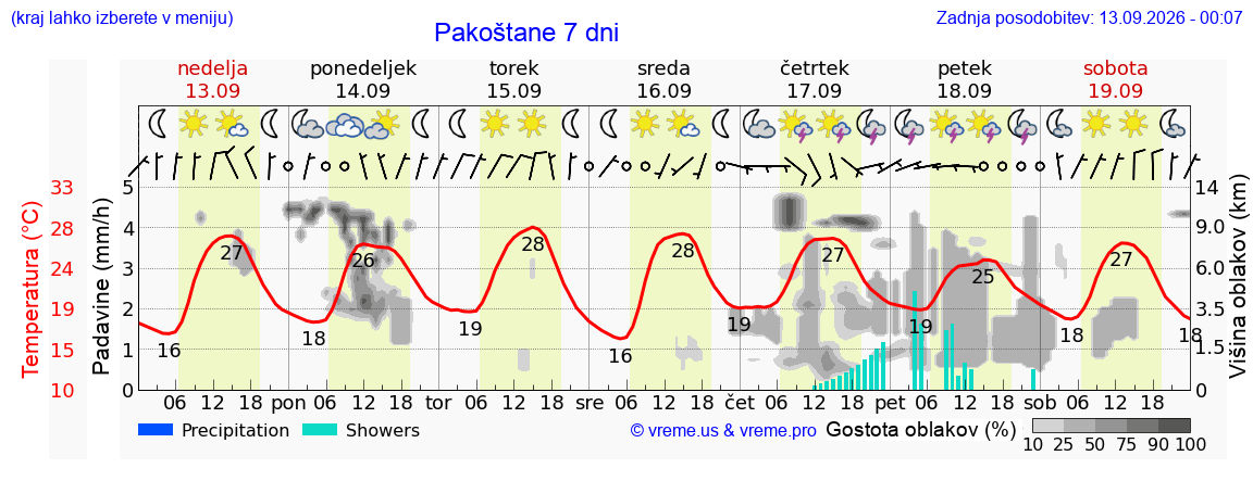 Wetter 7 Tage