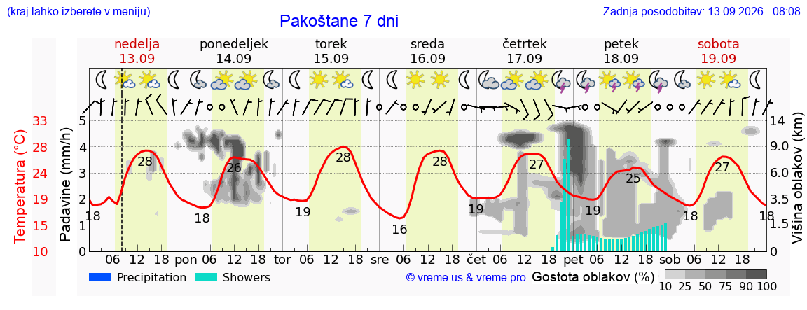 Wetter 7 Tage