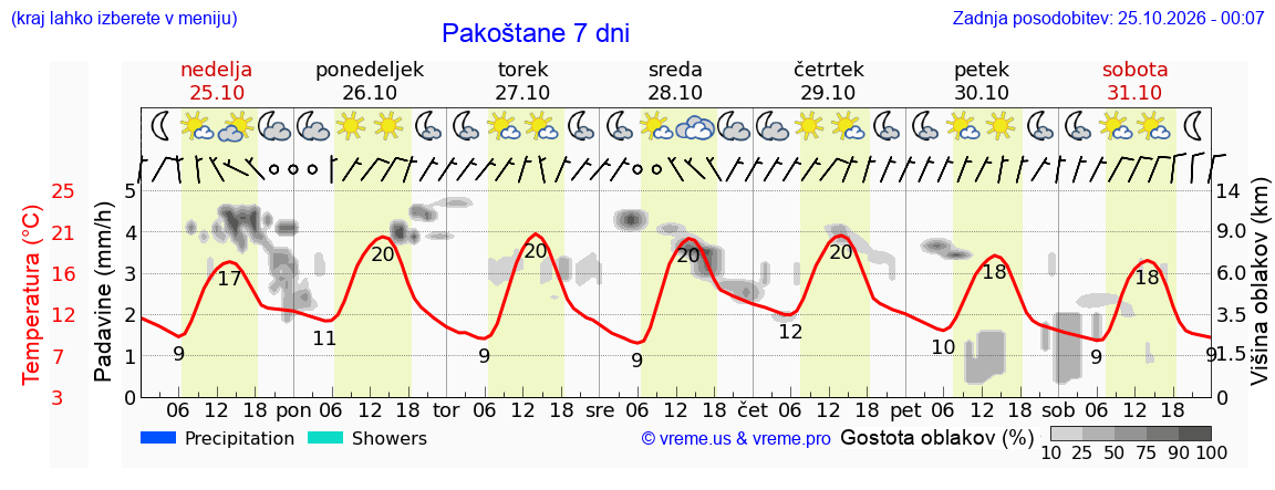 Vreme 7 dni