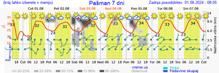 Vreme 7 dni