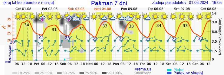 Vreme 7 dni