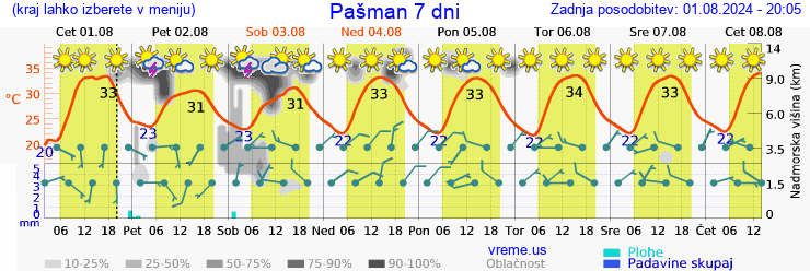 Vreme 7 dni