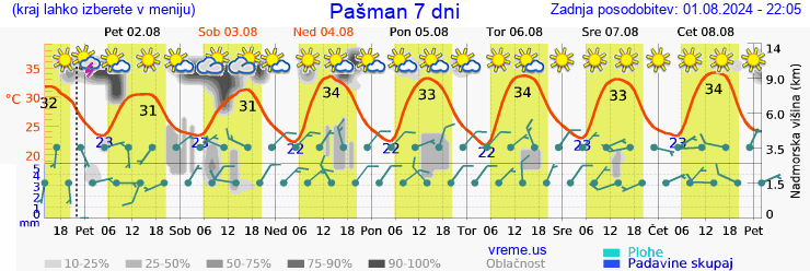 Vreme 7 dni