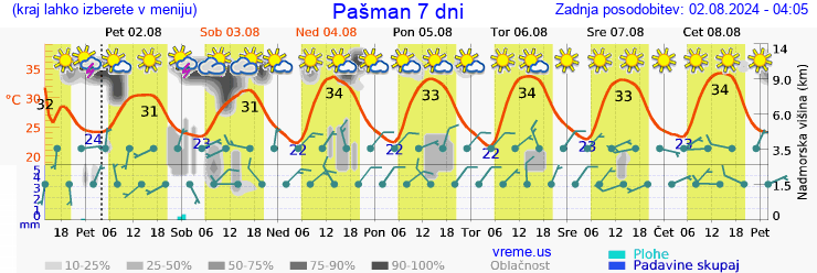 Vreme 7 dni