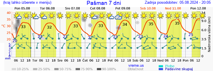 Vreme 7 dni