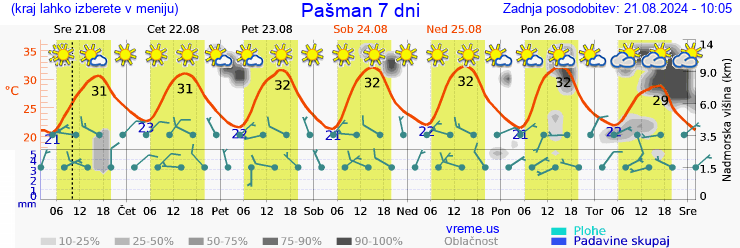 Vreme 7 dni