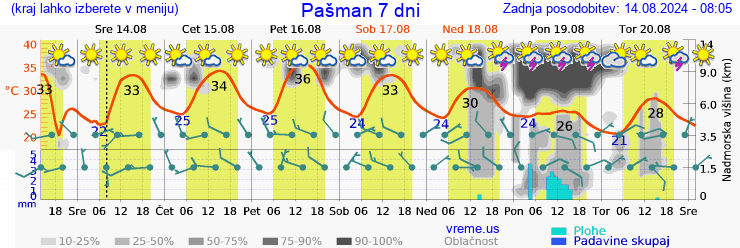 Vreme 7 dni