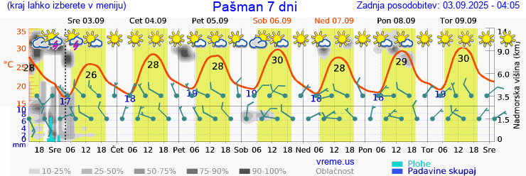 Vreme 7 dni