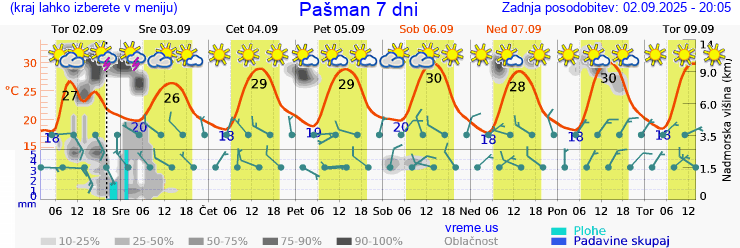 Vreme 7 dni
