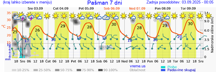 Vreme 7 dni