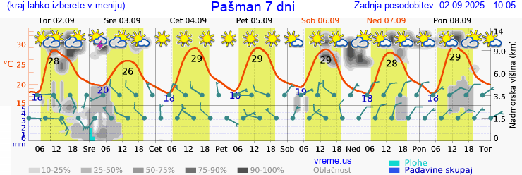 Vreme 7 dni