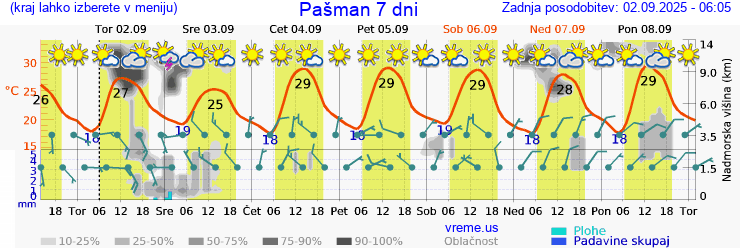 Vreme 7 dni