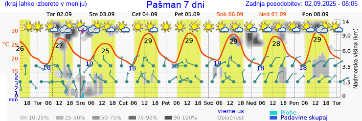 Vreme 7 dni