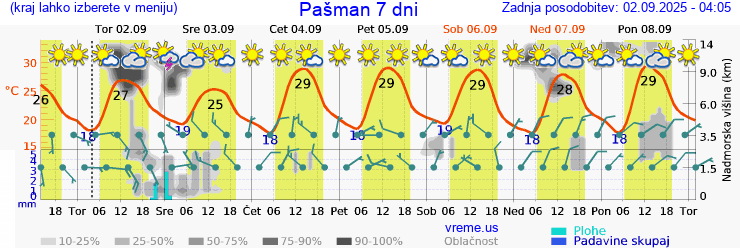Vreme 7 dni