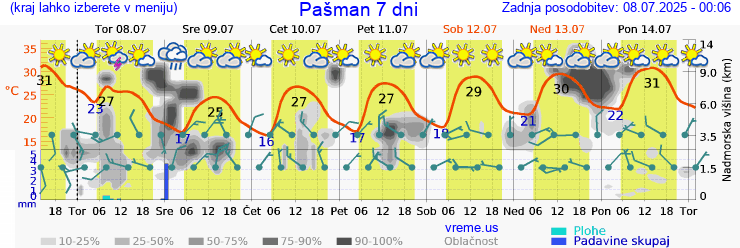 Vreme 7 dni