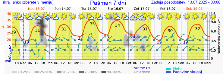 Vreme 7 dni