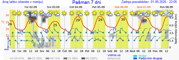 Vreme 7 dni
