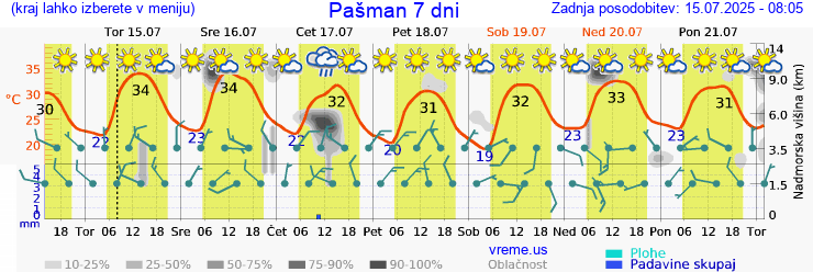 Vreme 7 dni