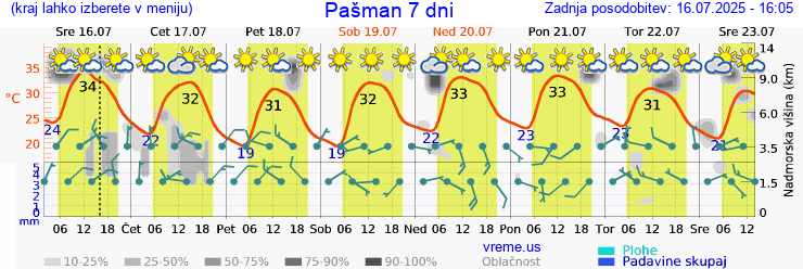 Vreme 7 dni