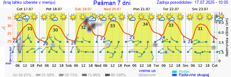 Vreme 7 dni