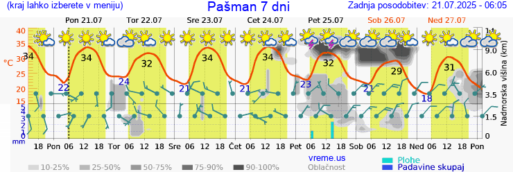 Vreme 7 dni