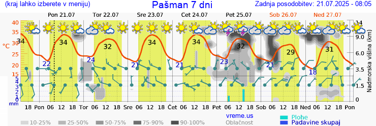 Vreme 7 dni